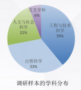 示超九成受访大学生等候学术型科普