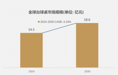 <b>细分市场深度研究：2024年全球台球桌市场规模达</b>