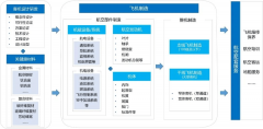 <b>中国大飞机逆袭暗码：揭秘国产大飞机财产链的</b>