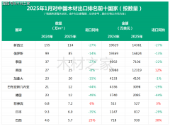 国内木材市场：进口暴击！削减近3成